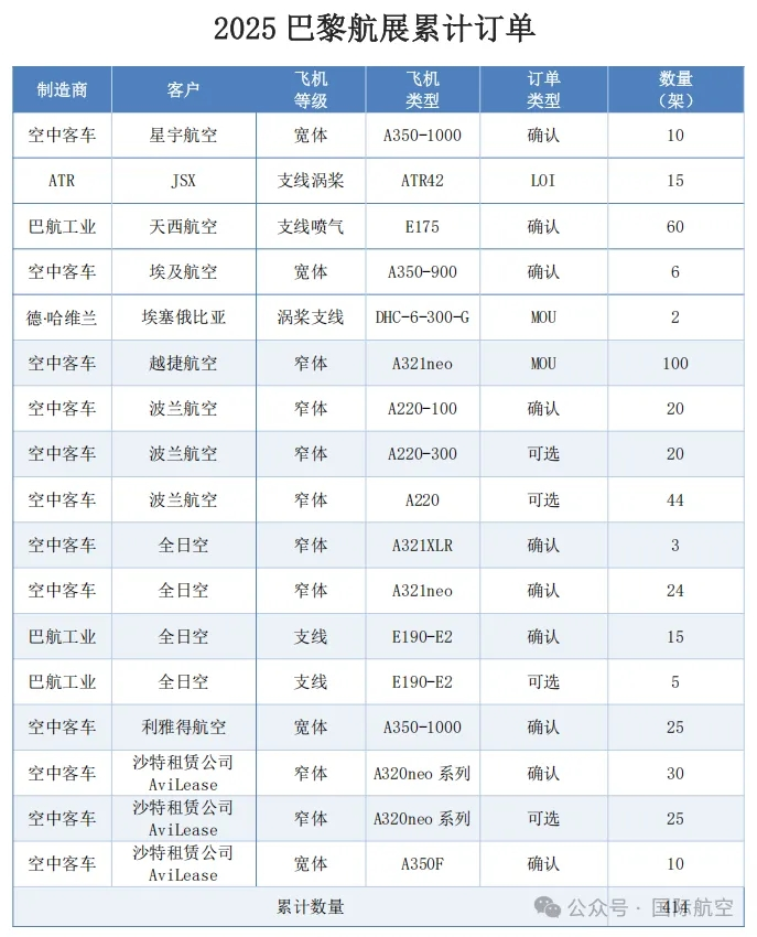 406架，5400亿超级订单！空客为何成为巴黎航展最大赢家？