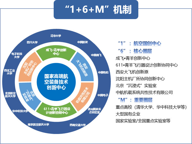打造开放创新平台，建强国家战略航空科技力量