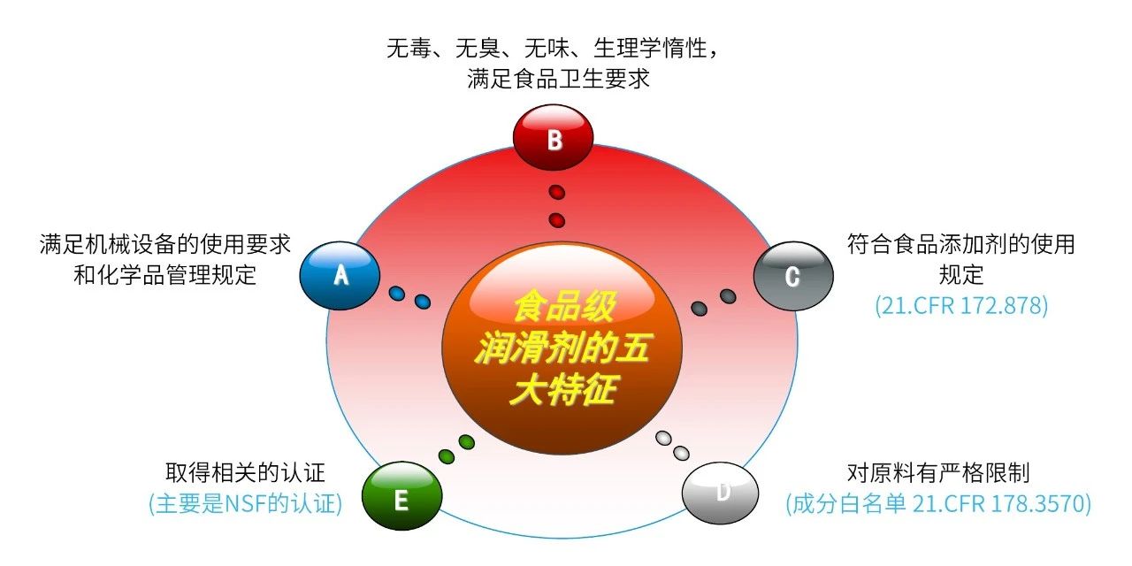 NSF H1食品级守护者: 道达尔尼斯妲AW液压油，为偶然接触点提供可靠防护