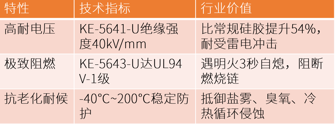 电动革命｜信越高耐压+高导热硅橡胶，破解EV高压安全与快充散热双难题！