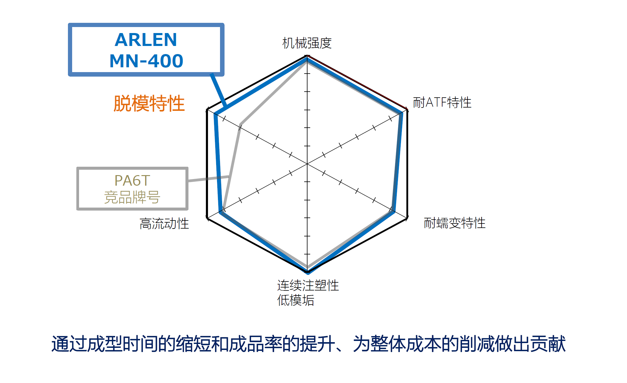 PPA ARLEN®，这种神奇塑料正让高铁零件扛住150℃