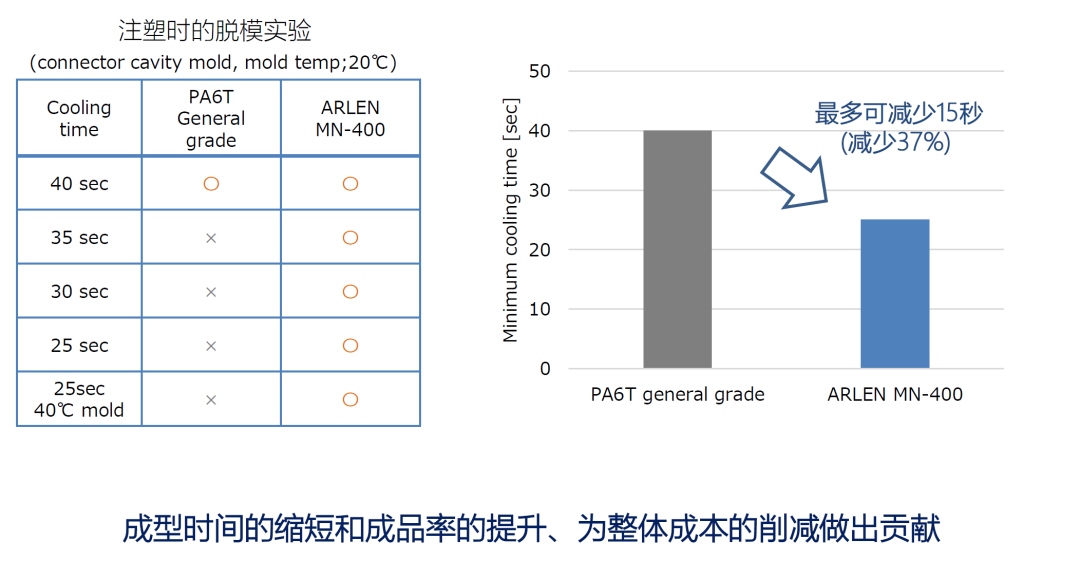 PPA ARLEN®，这种神奇塑料正让高铁零件扛住150℃
