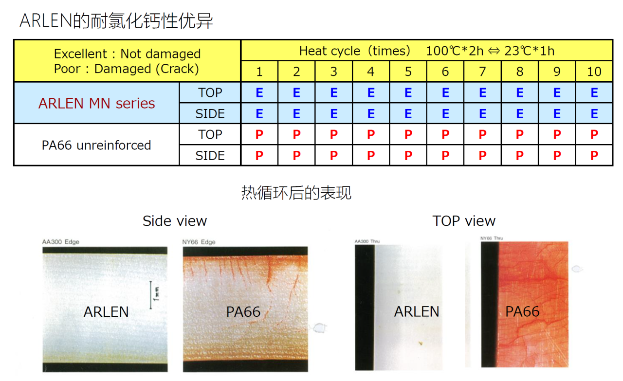 PPA ARLEN®，这种神奇塑料正让高铁零件扛住150℃