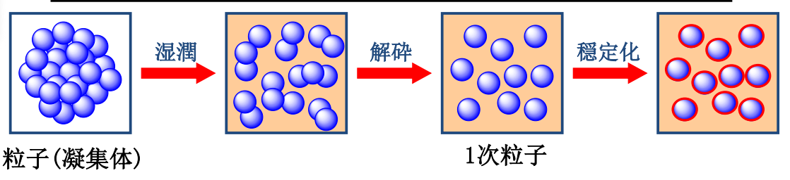 如何选对分散剂？一文读懂所有核心类型