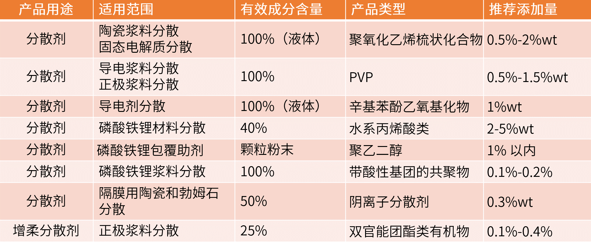 如何选对分散剂？一文读懂所有核心类型