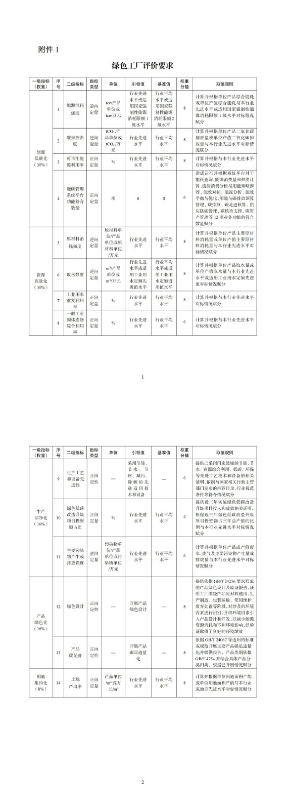 事关绿色工厂，工信部通知！