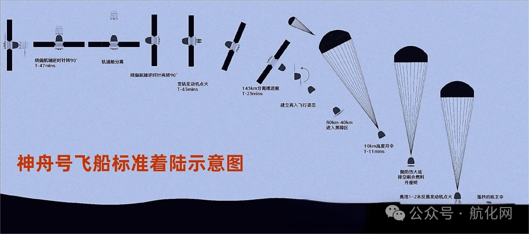 【航化说】返回舱降落伞:守护航天员回家的安全保护伞 【航化说】返回舱降落伞:守护航天员回家的安全保护伞