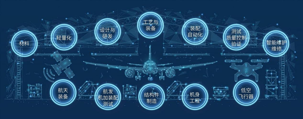 航空、大飞机、低空飞行器三个垂直产业,多个细分应用场景 航空、大飞机、低空飞行器三个垂直产业,多个细分应用场景