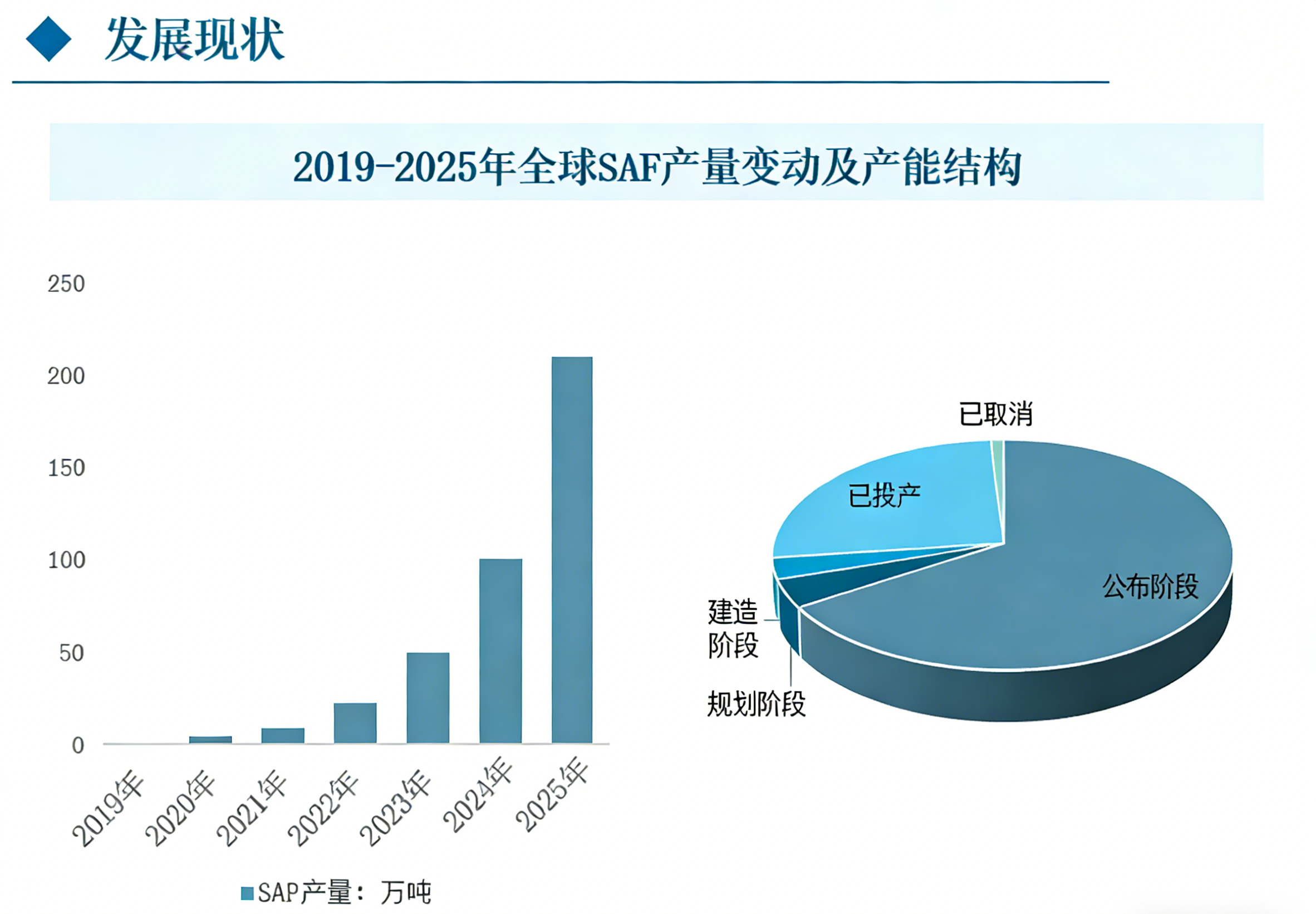 【航化说】产能多却溢价高?2025年可持续航空燃料(SAF)产业发展分析 【航化说】产能多却溢价高?2025年可持续航空燃料(SAF)产业发展分析
