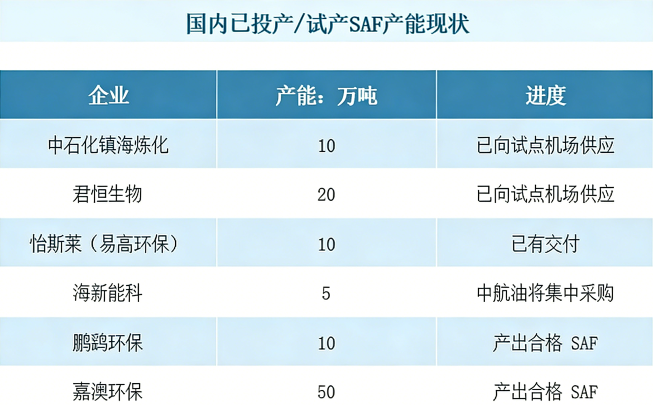 【航化说】产能多却溢价高?2025年可持续航空燃料(SAF)产业发展分析 【航化说】产能多却溢价高?2025年可持续航空燃料(SAF)产业发展分析