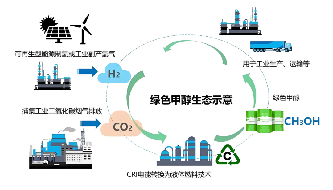 【航化说】变废为宝，成本大降30%！我国绿色甲醇技术取得新突破