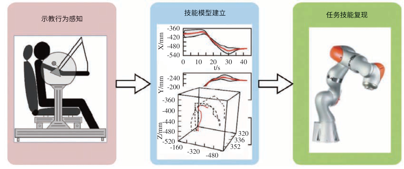 空间机械臂运动控制技术现状及未来趋势