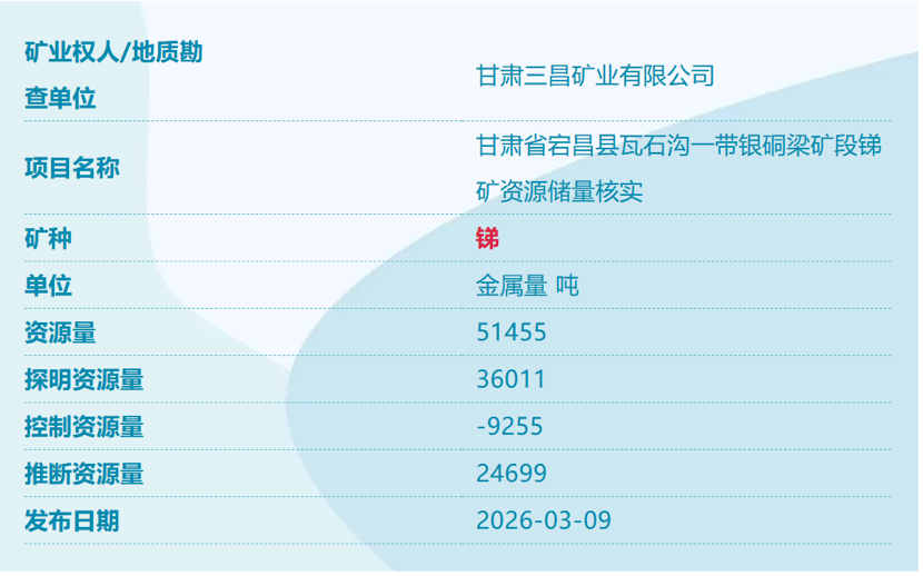 我国找矿又获新突破! 我国找矿又获新突破!