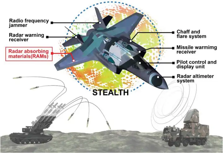 【航化说】隐身涂料是如何让战机实现隐身的？一文读懂