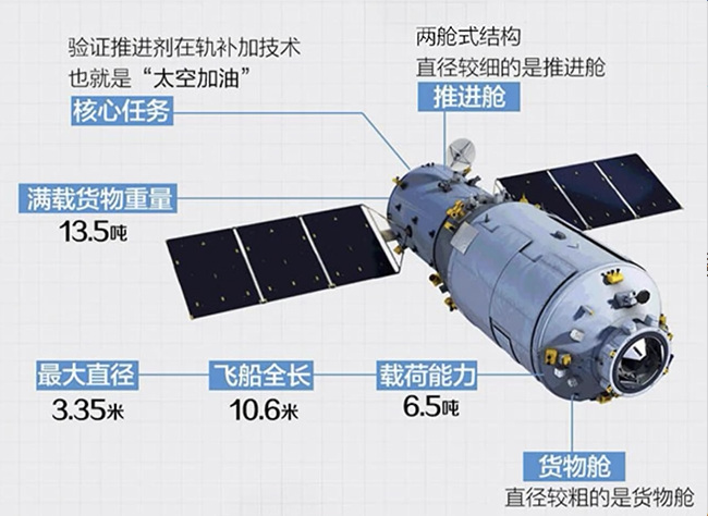 【航化说】天舟十号“太空快递”待发货，一起翻翻天舟家族的九年成绩单